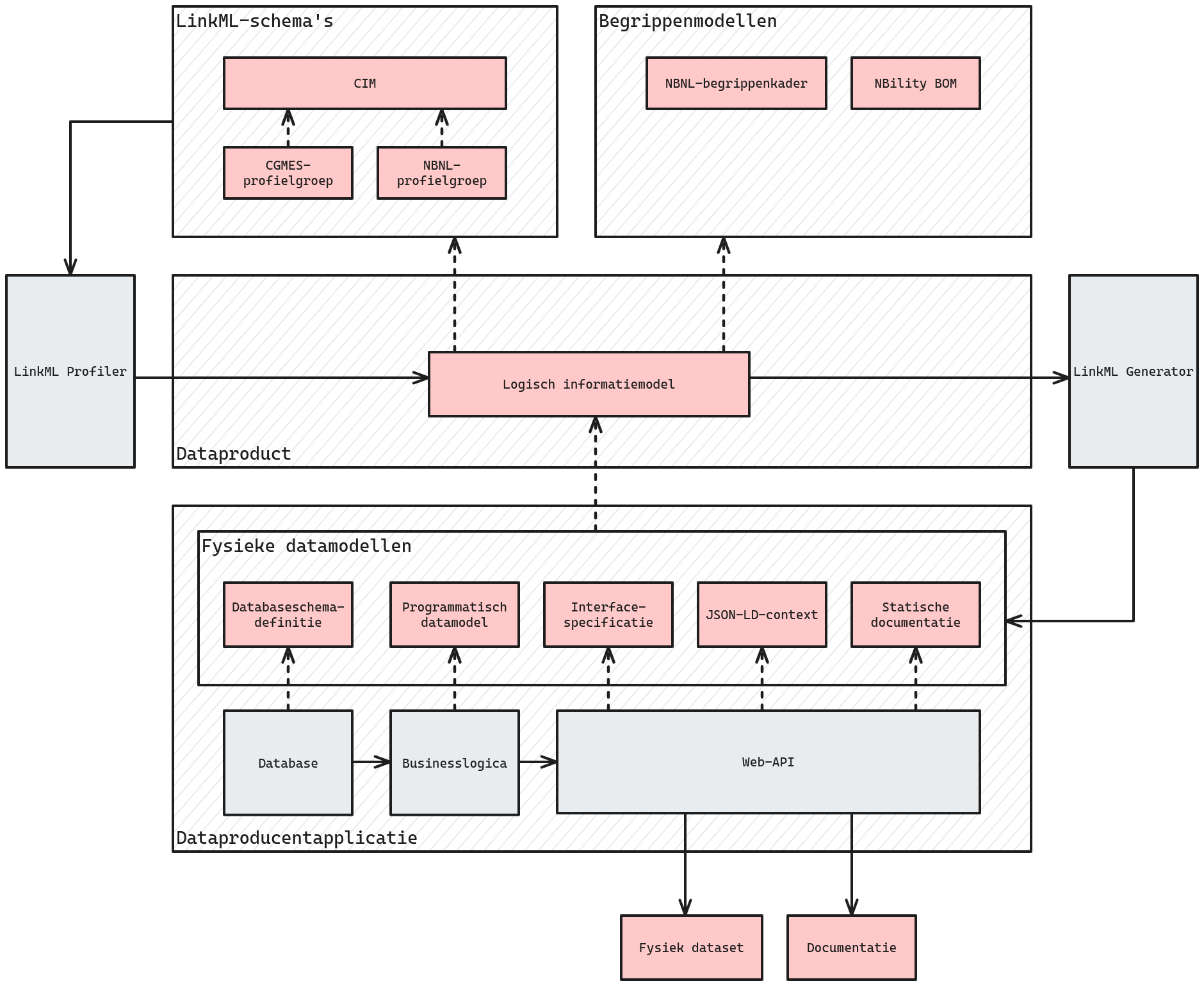FAIR dataproducten maken met LinkML
